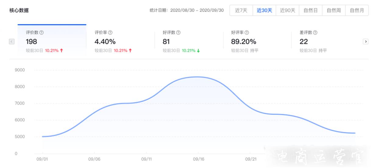 抖音后臺服務分析監(jiān)控的數(shù)據(jù)怎么計算?